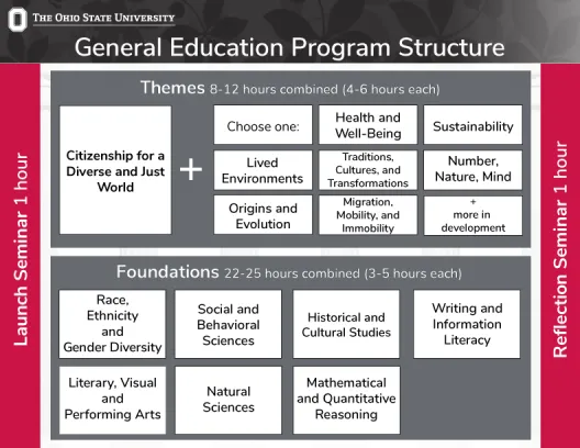 GE structure flowchart